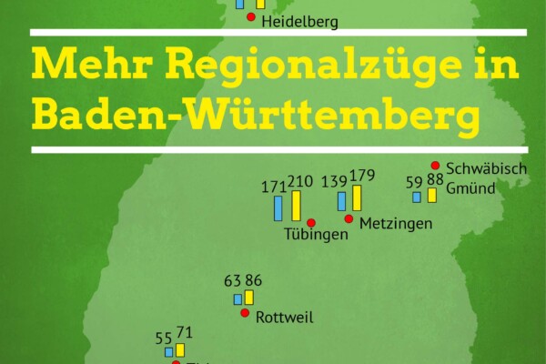 Land baut Bahnverkehr massiv aus