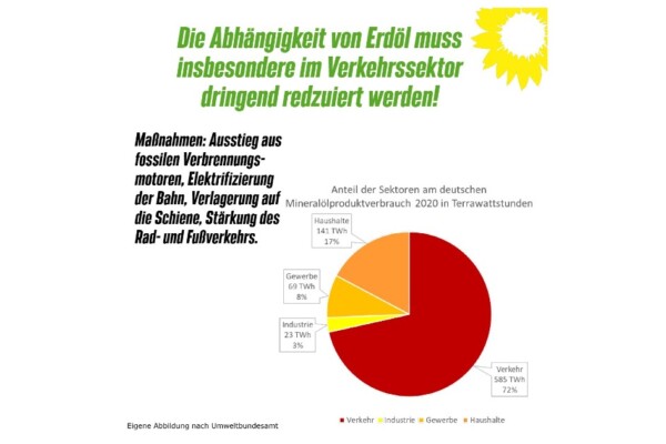 Fossile Abhängigkeiten reduzieren!